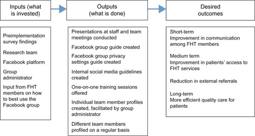 Figure 1 Logic model describing implementation of a private Facebook group for a Family Health Team in Ontario.