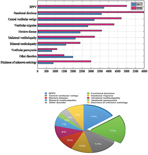 Figure 1. Trends in the incidence of various vestibular disorders in recent years. From 2017 to 2020 [Citation2,Citation3], the central vestibular diseases have been on the rise by the year and significantly surpassed their peripheral counterparts. In order to more vividly express the changes of diseases, we make a new comparison graph according to the two data from different years. BPPV, benign paroxysmal positional vertigo.
