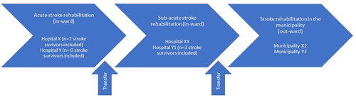 Figure 3. Included rehabilitation settings and included stroke survivors.