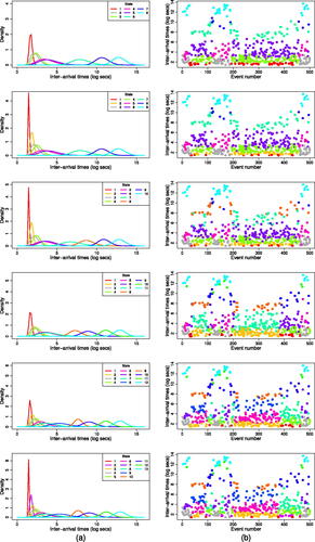 Fig. 4 (a) State-dependent pdfs; (b) Viterbi classified first 500 inter-arrival times, for the 8 to 13 state gamma HMMs.