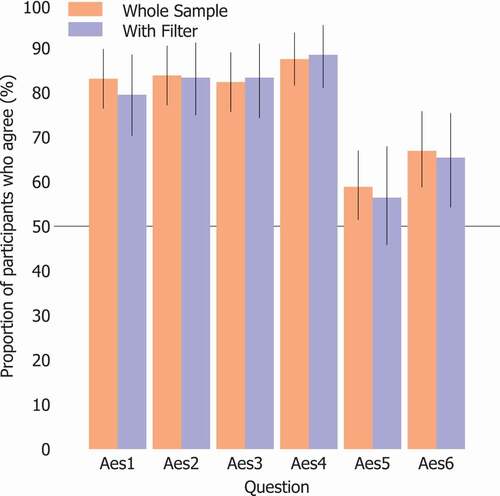 Figure 5. Graph showing proportion of participants accepting the possibility of error across the six aesthetic items for the whole sample and when participants with extreme opinions about possibility are filtered out (Study 4a). Error bars indicate 95% Confidence Interval.