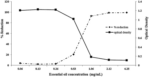 Figure 1. Effect of C. hystrix leaf oil on S. mutans biofilm formation. The antibiofilm formation efficacy of the oil were about 92.77% at MIC and 98.77% at MBC. Moreover, more than 99% biofilm reduction was detected at 4 × MIC and 8 × MIC of C. hystrix leaf oil.