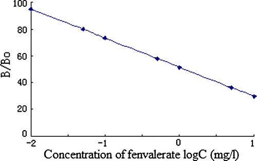 Figure 5.  Standard curve of fenvalerate by ic-ELISA.