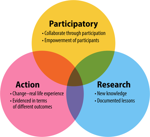 Figure 2. Participatory action research (PAR) offers a collaborative approach to research that actively involves all parties in examining current practices to instigate meaningful change.