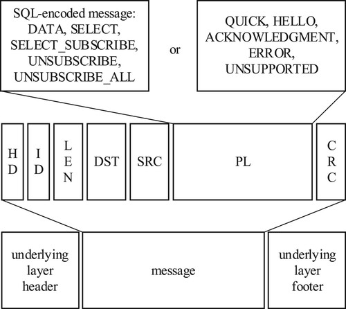 Figure 4. Protocol format and encapsulation.