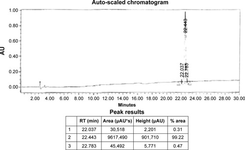 Figure 1 High-performance liquid chromatography data of STR-HK.Abbreviations: AU, absorbance unit; min, minutes; RT, retention time; s, seconds.