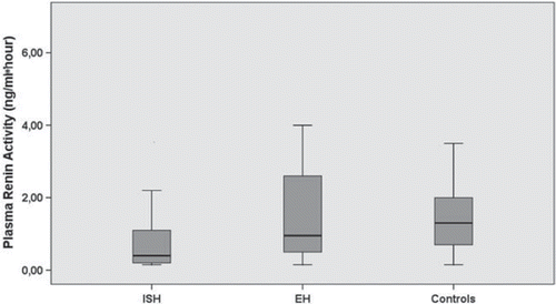 Figure 1. Box plots showing plasma renin activity of each group. The boxes show interquartile range (25th&#x2013;75th percentiles), the central lines represent the median, and I bars represent the range.