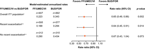 Figure 1 Rate of on-treatment moderate/severe exacerbations up to Week 24 by recent exacerbation subgroup. aPre-specified. bIn the year prior to study entry. cPost hoc.