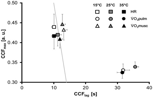 Figure 6. Mean (±SE) of the CCF [maxima and lags (CCFmax, CCFlag)] of work rate with HR, pulmonary (V̇O2pulm) and muscular (V̇O2musc) oxygen uptake, respectively, for 15 °C, 25 °C and 35 °C ambient temperatures. The grey line illustrates the auto-correlation function of WR (in part). Data points that are close to or on this line represent therefore possible assumptions of a linear first-order response of the physiological system or parameter behind the computational rational. CCF: cross-correlation function; HR: heart rate; SE: standard error of the mean.