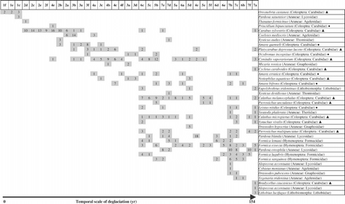 FIGURE 3.  Species-sites matrix using reciprocal averaging (RA). Sites are presented with their number and letter code. Macropterous Carabidae species are denoted by (•) while brachypterous species symbolized by (▴)