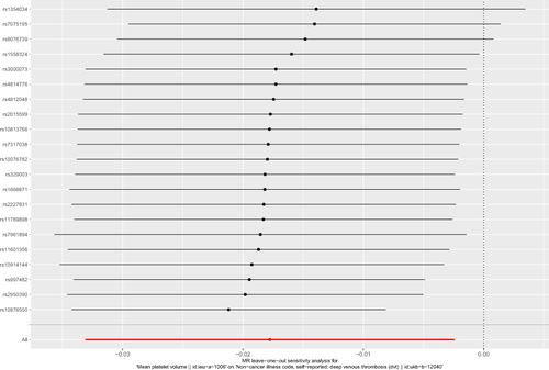 Figure 3 Leave-one-out (LOO) sensitivity analysis of SNPs associated with MPV and risk of DVT. Each black point represents the effect size(β) excluding one SNP estimated by the IVW method. The red point presented the MR estimate including all resting SNPs. The line represents 95% confidence interval of MR estimates. The leave-one-out analysis shows no single SNP was strongly or reversely driving the overall effect of MPV on the risk of DVT.