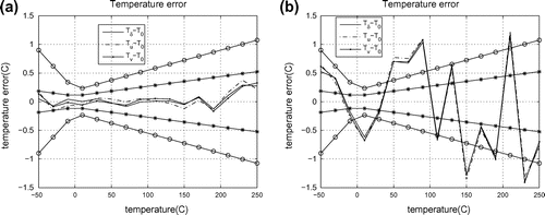 Figure 1. Temperature error functions obtained on the basis of model data and corresponded to the situation when measurement results of both devices are true. (a) Example 1a complies with the situation when the model functions were within tolerance limits and (b) Example 1b corresponds to the situation when Tδ were beyond tolerance limits.