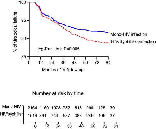 Figure 3 Seven-year virologic failure curves of HIV infected patients with or without syphilis.