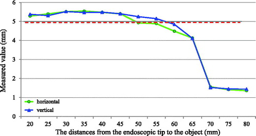 Figure 4. Relationship between the distance from the tip of the endoscope to an object and the measuring error. The measuring error became substantial when the distance from the tip of the endoscope to the object was >6.5 cm. The red dashed line shows the true distance (5 mm).