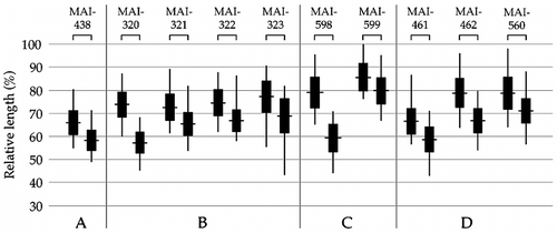 Figure 3 Relationships between the relative lengths of the heteromorphic constitutive heterochromatin blocks (C-block) in the no. 1 homologue among all the individuals of C. platycephala examined in this study. Left and right in each individual indicate LSA and SSA, respectively. Vertical lines and horizontal lines indicate ranges and averages, respectively. Solid rectangles indicate standard deviation. Locality codes (A–D) are explained in Table 1.