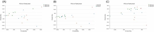 Figure 2. Principal component analysis (PCA) of jejunal, ileum, and caecal samples of different groups (n = 6).