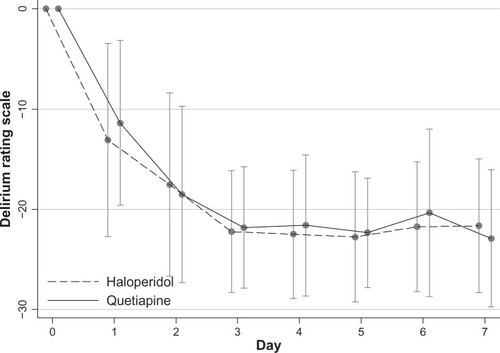 Figure 2 Mean difference of DRS-R-98 severity score from baseline over time after treatment with quetiapine or haloperidol groups (ITT population).