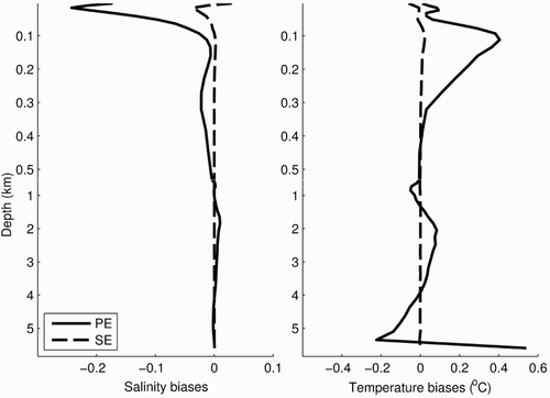 Fig. 1 Vertical distribution of salinity (left panel) and potential temperature (right panel) differences between the model simulations averaged horizontally over the entire model domain and temporally over the study period and the combined climatology averaged globally and temporally over 12 months.