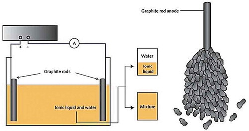 Figure 18. Set-up diagram experimental (left) and the graphite anode exfoliation (right) (adapted from reference [Citation165]).