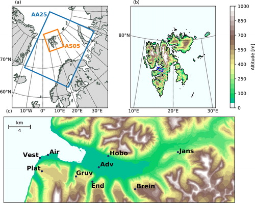 Fig. 1. Location of the model domains and weather stations in the Adventdalen valley. (a) The model domains of AA25 at 2.5 km and AS05 at 0.5 km horizontal grid spacing. (b) AS05 model domain with the representation of the model topography. The blue box shows the location of the Adventdalen valley. (c) Close-up view of the Adventdalen valley showing the local topography according to the Norwegian Polar Institute (Citation2014) and the locations of the weather stations: Vestpynten (Vest), Svalbard Airport (Air), Platåberget (Plat), Gruvefjellet (Gruv), Adventdalen (Adv), Hobo, Endalen (End), Breinosa (Brein) and Janssonhaugen (Jans).