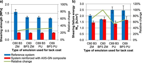 Figure 4. Results of direct shear test of reference and reinforced systems: (a) shearing strength and (b) searing failure energy.