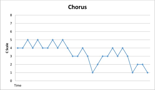 Figure 7. Vocal pitch movement.