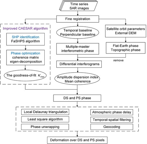 Figure 2. Flow chart of the improved method.