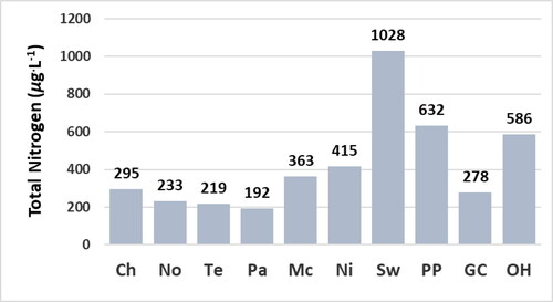 Figure 5. Concentration of total nitogen of water at reservoir sites. Bars represent the concentration of 1 sample. Abbreviations for sites: Chlihowee (Ch), Norris (No), Tellico (Te), Parksville (Pa), McKamy (Mc), Nickajack (Ni), Swan (Sw), Percy Priest (PP), Green Cove (GC), and Old Hickory (OH).