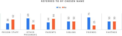 Figure 13. Referred to by chosen name.