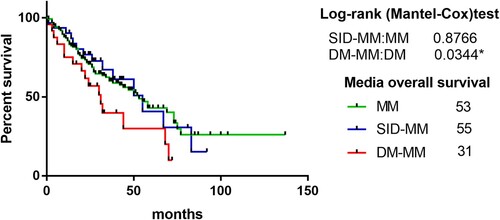 Figure 1. A comparison of survival time between the MM group and the DM-MM group, MM group and the MM-SID group. There was no significant difference in between the MM group and the MM-SID. The difference between MM group and the DM-MM group was significant. The survival time of the MM group was significantly longer than that of the DM-MM group.