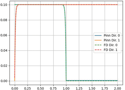 Fig. 12. Angular flux Problem 4’: PiNN and FD solutions.