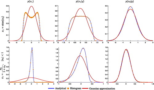 Fig. 2. Filtering prior (left), filtering posterior (center) and smoothing posterior (right) of two nonlinear models. Top row: x1=atan(x0). Bottom row: x1=x0/(1+x0),|x0|<1. Shown are the distributions in blue, the bin heights of histograms obtained from 106 samples as orange dots, and a Gaussian approximation in red.