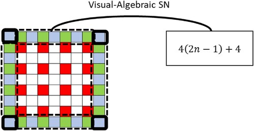 Figure 10. An example of a Visual-Algebraic SN.