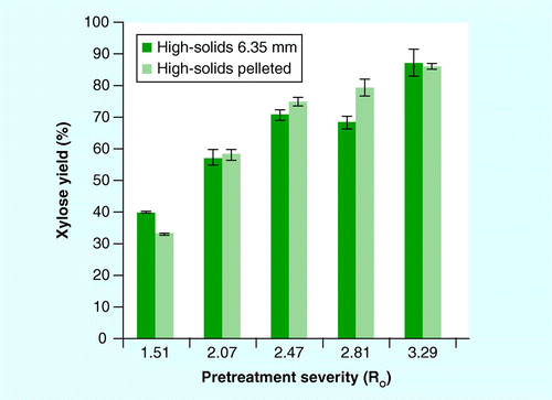 Figure 5.  Xylose yield from combined high-solids pretreatment and enzymatic hydrolysis of the pelleted and 6.35-mm ground stover.Mean ± 1 standard deviation; n = 3.