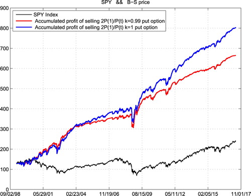 Figure 6. Accumulated gains of selling put options at B-S prices SPY.