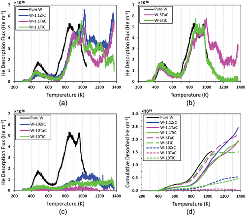 Fig. 1. (a), (b), and (c) Thermal desorption spectroscopy of He-implanted samples, as indicated. The 10 wt% samples desorb significantly less He, while the 1.1 wt% samples have similar release profiles, indicating the effect of dispersoid concentration on the He release dynamics. (d) Cumulative He released as a function of desorption temperature, showing significant high-temperature release of the alloys, indicating high-energy trap sites.