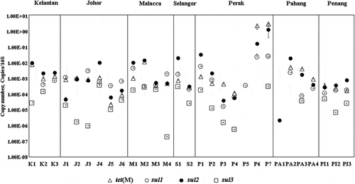 Figure 2. Relative abundance of selected antibiotic resistance genes, tet(M), sul1, sul2 and sul3 in seven main aquaculture production states. Vertical axis is copy number with normalized by 16S rRNA gene