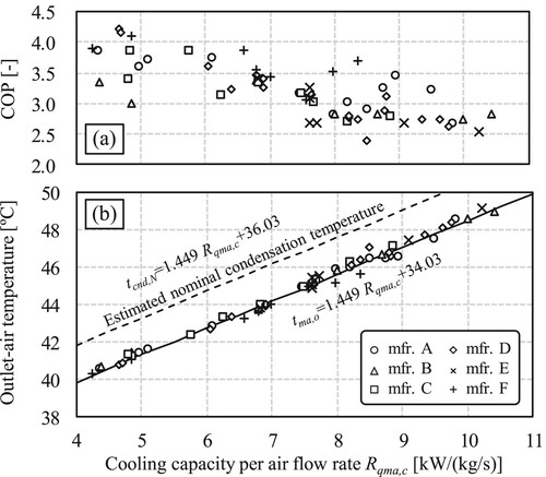 Figure 13 Relationship between Rqma,c, COP, and outlet-air temperature.