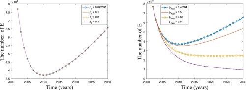 Figure 7. The number of latent individuals, E, varying with p0 and pmax.