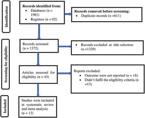Figure 1. PRISMA flow diagram of the included studies in the systematic review and meta-analysis of the COVID-19 vaccine acceptance and its association with knowledge and attitude among patients with chronic diseases in Ethiopia from 2019 to 2023.