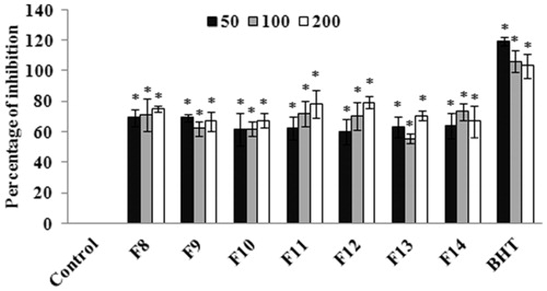 Figure 2. Evaluation of DPPH radical scavenging activity of column fractions. The values are expressed as mean ± SD. *p < 0.05 compared with control.