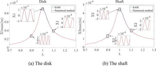 Figure 13. Dynamic responses obtained by semi-analytic and numerical methods, respectively, for the case μ = 5 cP, C1 = 0.8 mm, C2 = 0.2 mm, L = 20 mm, c = 200 N·s·m−1, and eu = 0.94×10−4 m.