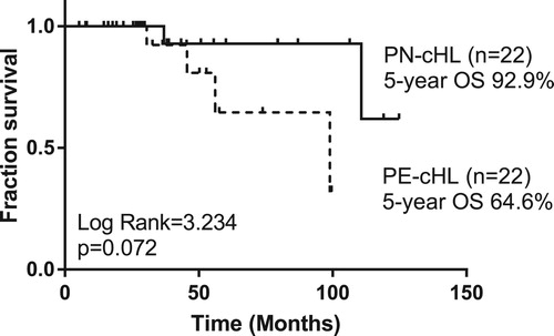 Figure 3. Overall Survival of 22 PE-cHL patients and 22 matched PN-cHL patients.