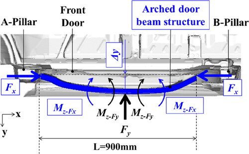 Figure 1. Schematic diagram of loads and moments acting on arched door beam structure.