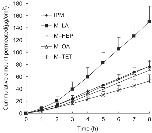 Figure 5.  Permeation profiles of daphnetin through rat skin with O-acylmenthol derivatives (average ± SD, n = 4).
