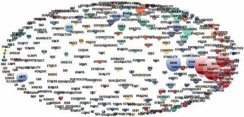 Figure 5. Mapping and clustering of dominant topics in Islamic banking studies.