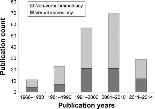 Figure 1 Number of studies included in this review and measures of immediacy.