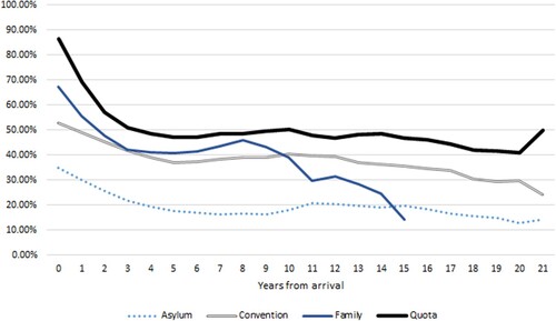 Figure 3. Proportions of refugees with main source of income from a BENEFIT, by years from arrival.