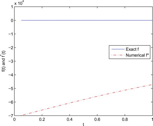 Figure 1. The analytical f(t) and its approximation f∗(t) when there is no regularization method for Example 1.