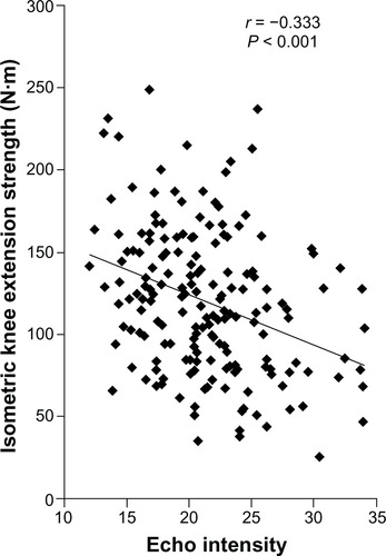 Figure 2 Association between the EI value and isometric knee extension strength in all participants (n = 184).